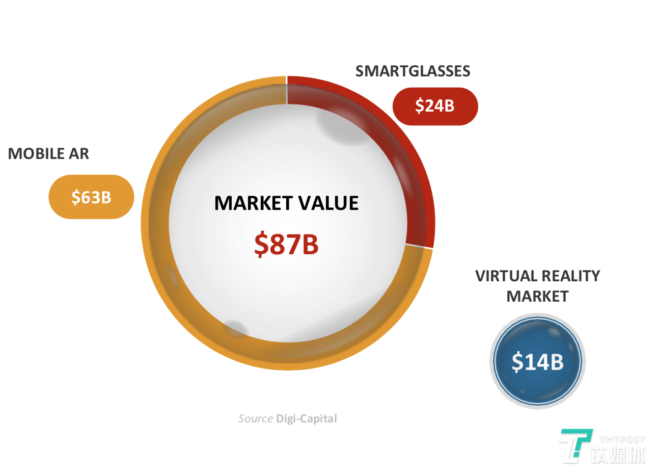 AR 产品成本太高？这家英国初创公司有解决方案