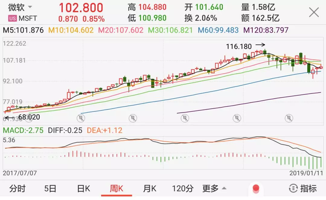 1998-2018，华尔街这个“玩弄”科技股的“渣男”