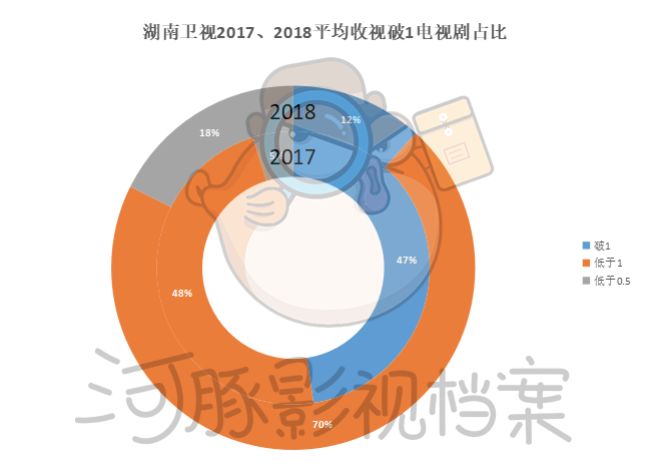 五大卫视大洗牌，电视迎来至暗时刻丨数据控