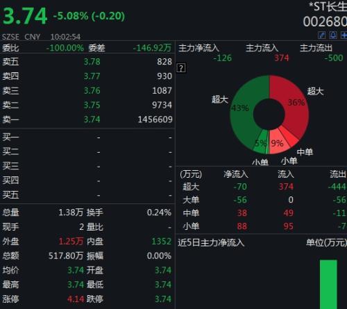 *ST长生复牌逾100万手封单砸跌停！小散还有出逃机会吗（st长生退股票）