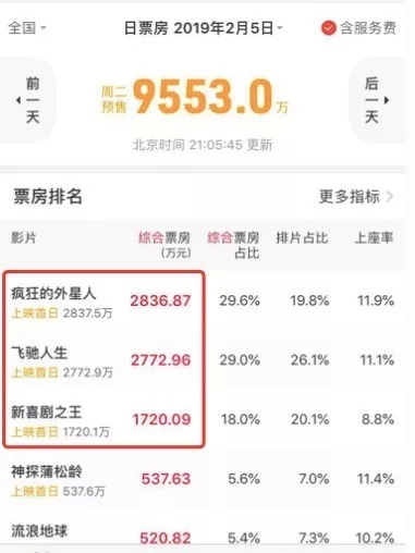 史上最挤春节档开战：票补不限、红头文件再现，单片预售竟大幅倒退？