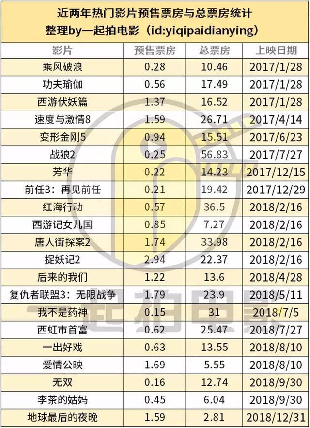 大年初一预售破8700万:80%的宣发费都在服务“预售票房”