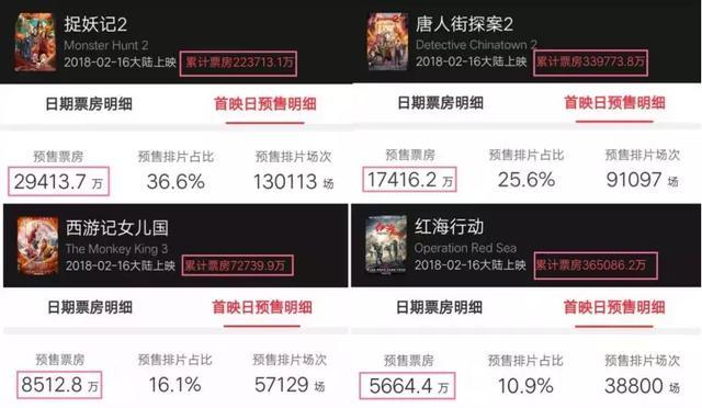 大年初一预售破8700万:80%的宣发费都在服务“预售票房”