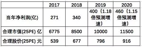 合理的茅台股价 该是多少呢？（茅台的股价正常吗）