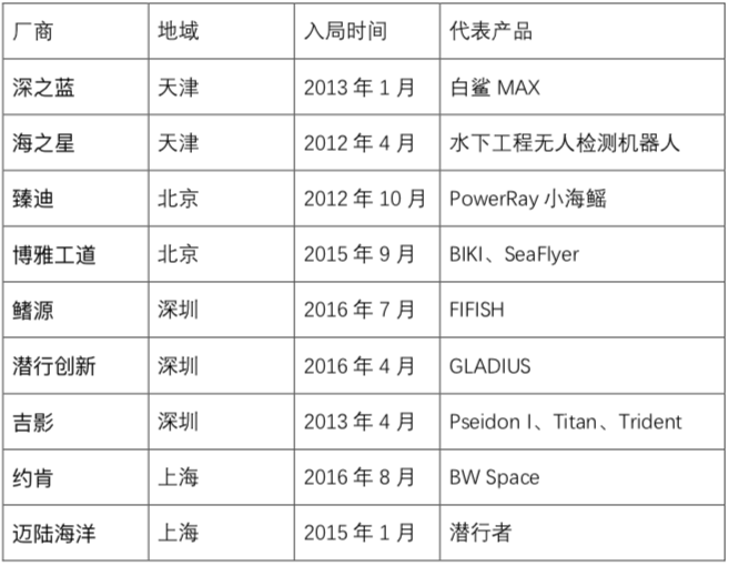 水下无人机市场，起风了……