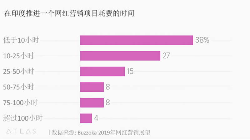 网红，印度公司营销的“数字金矿”