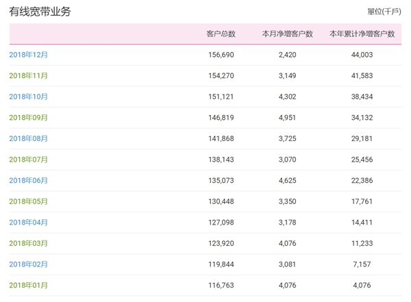 中国移动固网宽带用户数达1.57亿：几乎两倍于联通