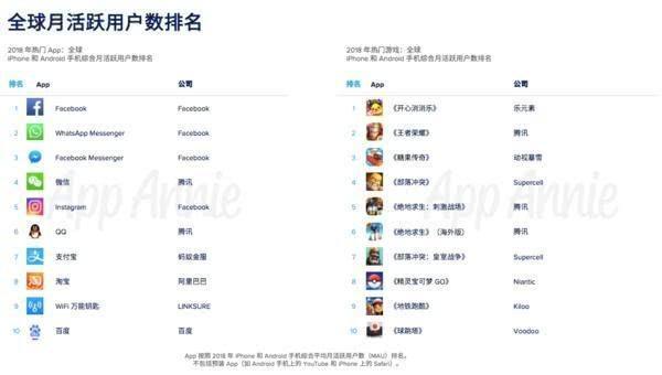  全球月活前十App正式被确认：微信只排第四，望大家相互转告！