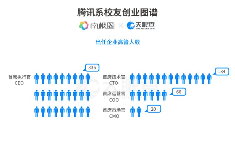 腾讯离职员工都在做什么？揭秘“腾讯系”创业江湖