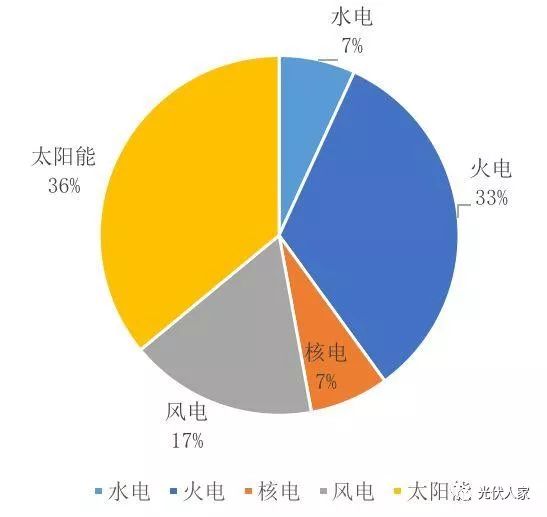光伏发电排行_2019年上半年电力数据动态排行图