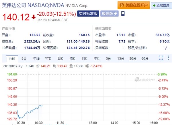 NVIDIA季度收入下调5亿美元：股价开盘暴跌18％