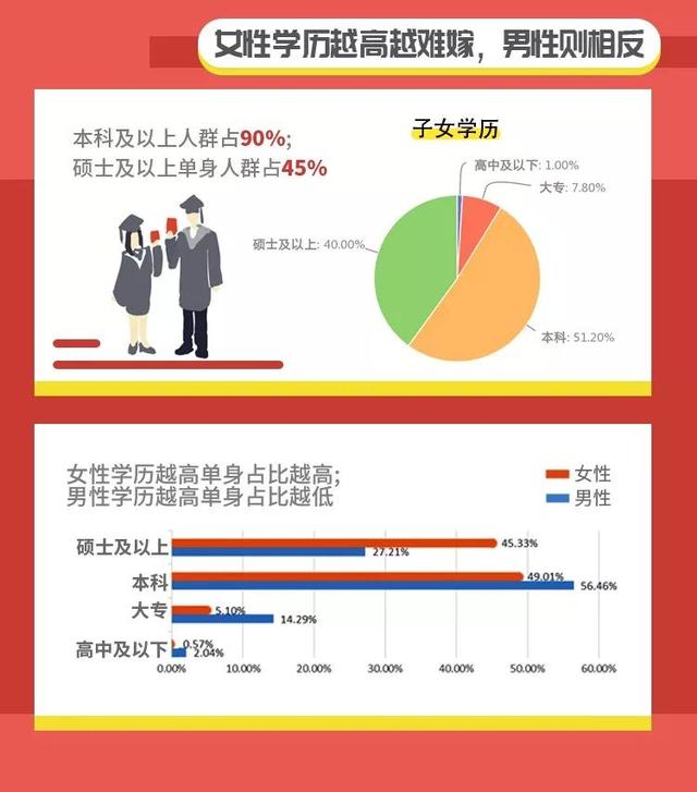 女性学历越高越容易成剩女?这项调查好像在意料之中……