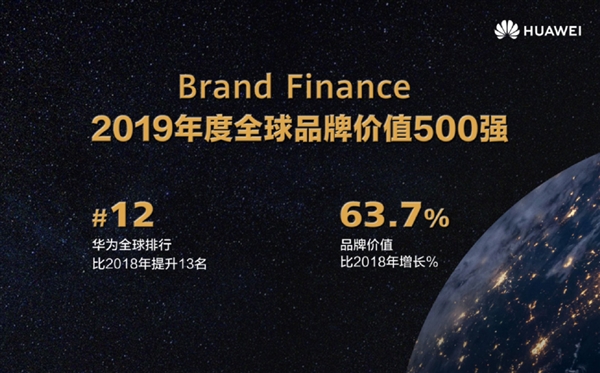 华为世界排名创历史新高！中国民企第一
