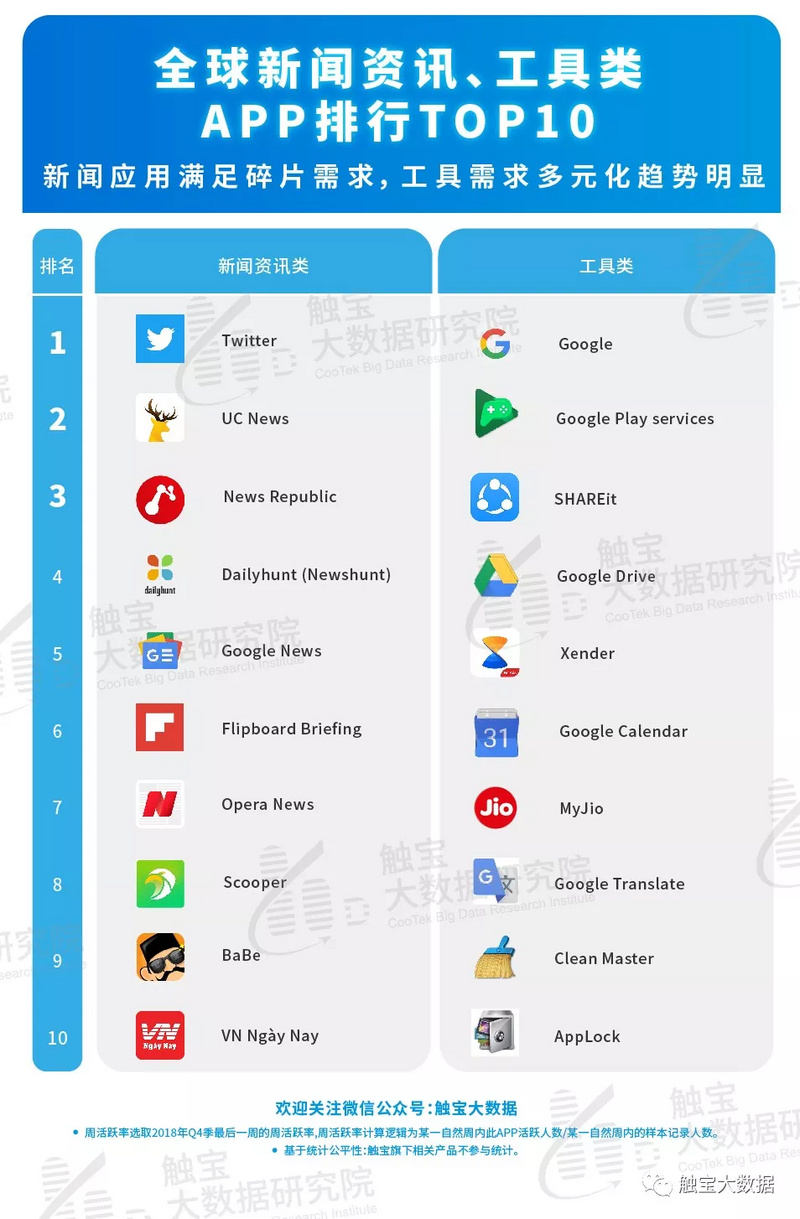 2018Q4海外应用市场报告：下沉市场用户浮出水面，短视频头部应用优势确立
