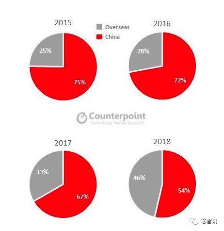 2018年全球智能手机出货下滑4%，华米OV表现抢眼！