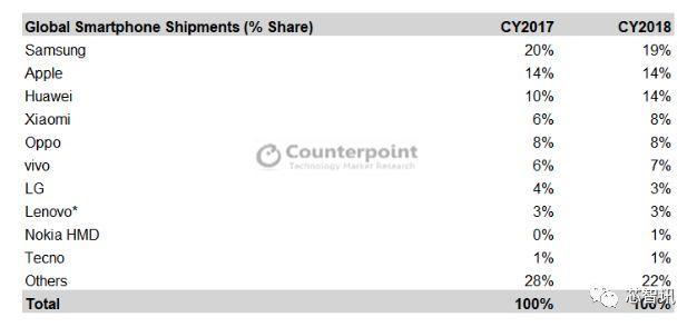 2018年全球智能手机出货下滑4%，华米OV表现抢眼！