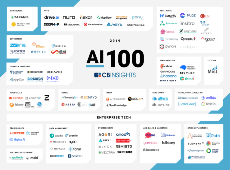 2019全球最强100家AI公司名单出炉，6家中国公司上榜