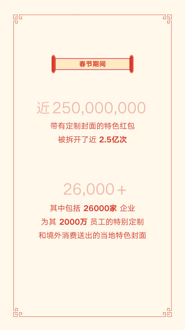 春节期间8.23亿人收发微信红包，北京成“年度红包城市”