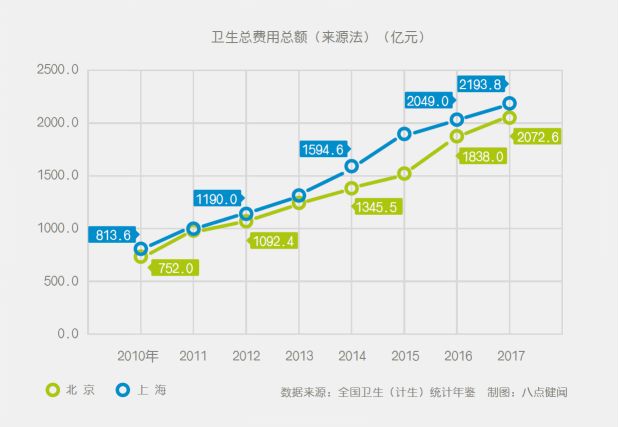 京沪医疗发展效率PK