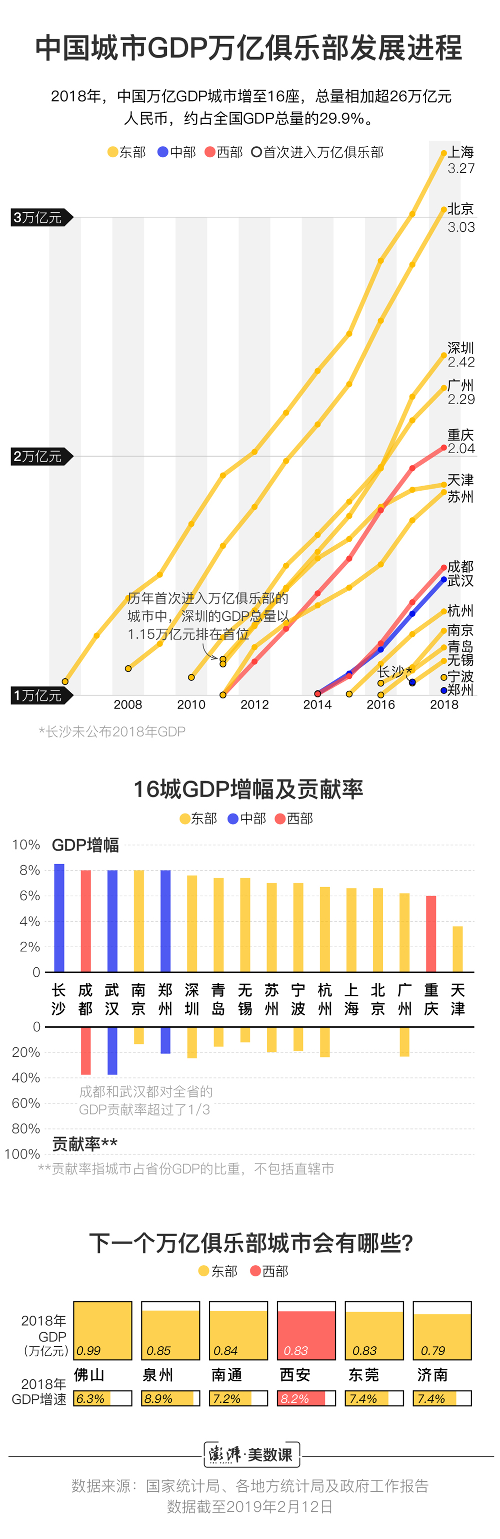 郑州城市GDP(2)