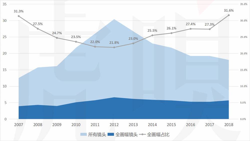 动不动被手机“吊打”，相机市场当真“药丸”了？