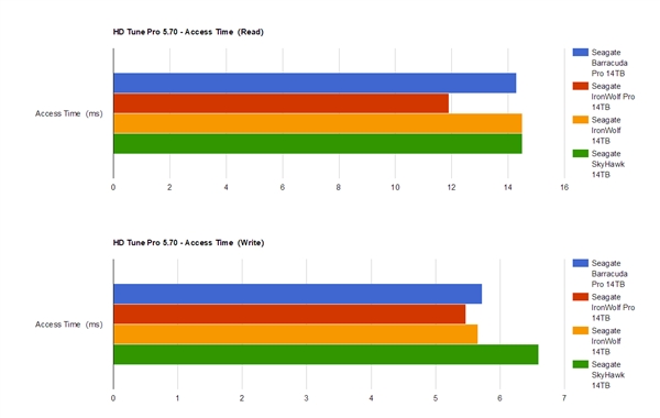 希捷四款14TB硬盘性能对比：酷狼Pro更胜一筹