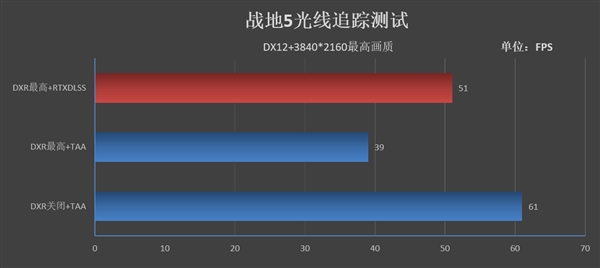 《战地5》DLSS抗锯齿实测：帧率猛增40％ 画面模糊