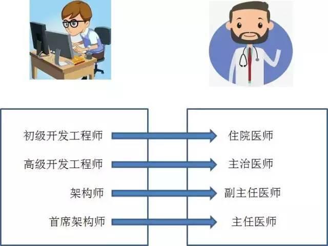 程序员如何避免被人误解职业?