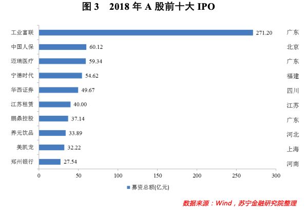 图鉴A股IPO省份排位赛：江苏数量第一，福建安徽否决率最高