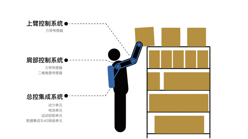36氪首发 | 为流水线工人提供外骨骼助力，「傲鲨智能」获明势资本领投数百万元天使轮融资