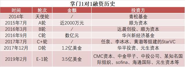 掌门1对1完成3.5亿美金E-1轮融资 已在光谷设立第二总部