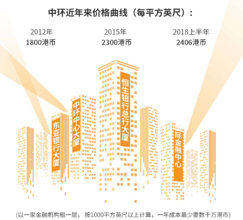 香港的房租有多贵?连香港证监会都要搬离中环!