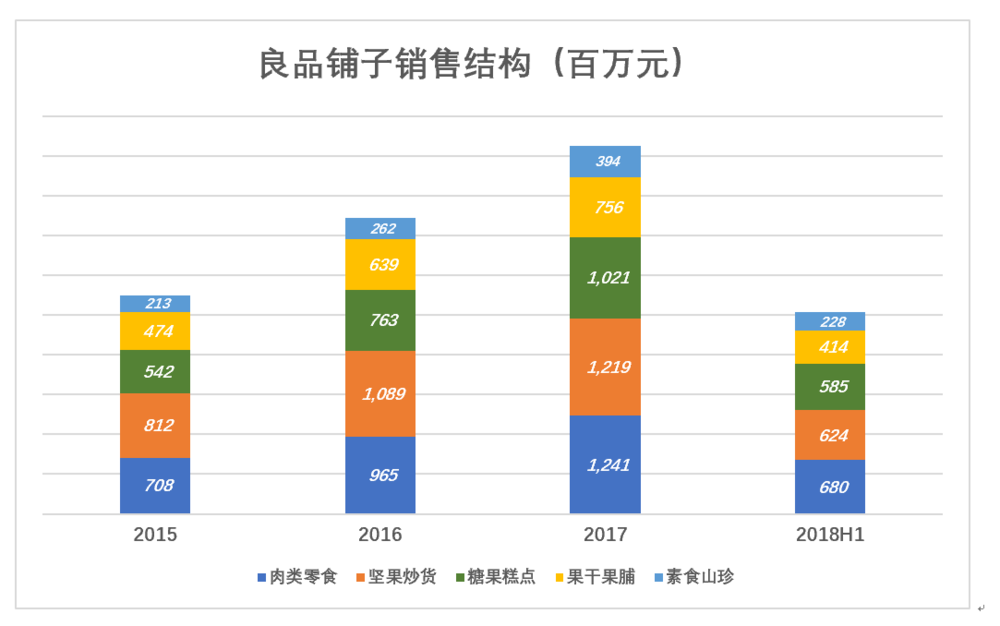 良品铺子闯关