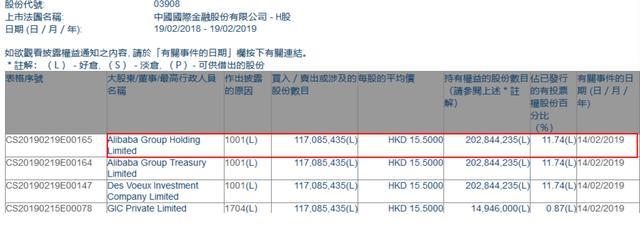 阿里完成18亿港元入股中金公司 腾讯也是股东
