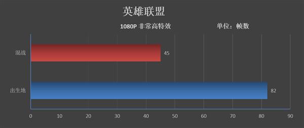 搭建入门级平台只需半价！AMD A6-7480评测：可满足日常办公娱乐需求