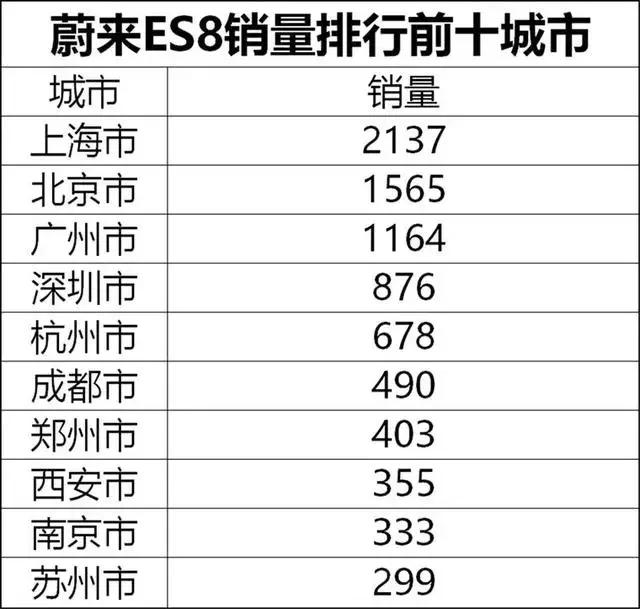 北上广深万有引力？新势力汽车为何在这些省份很吃香