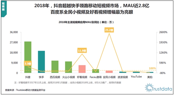 百度移动产品集体发力：这款APP用户数一年翻了18倍