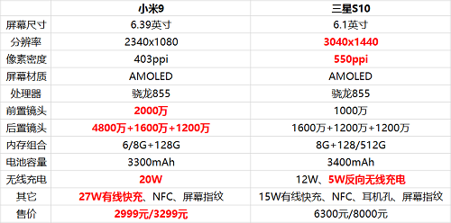 三星s10系列正式发布,配置顶级,但无线充电却栽了跟头