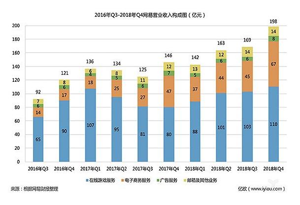 解读网易2018年Q4财报：游戏带动营收，电商业务最有想象力