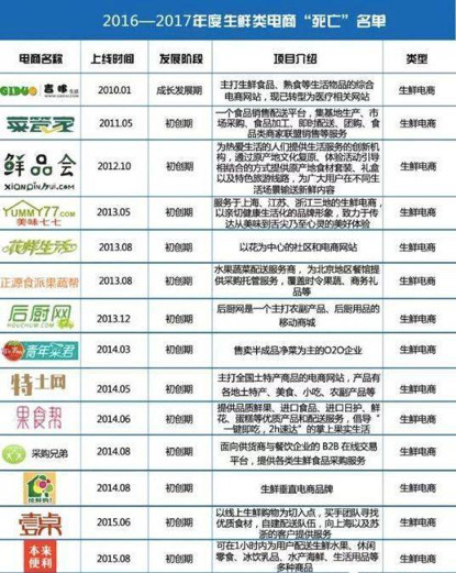 前置仓模式开启生鲜电商下半场，四面楚歌的