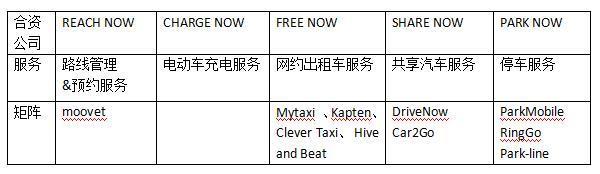 戴勒姆宝马投入10亿欧元，抱团发力还来得及吗？