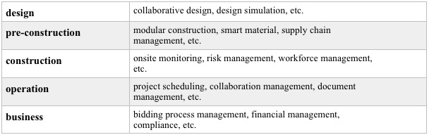 ConTech: Disrupting the Next Ten-Trillion Dollar Market