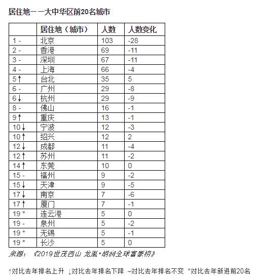 2019胡润富豪榜：马云为华人首富 北京再次成为“富豪之都”