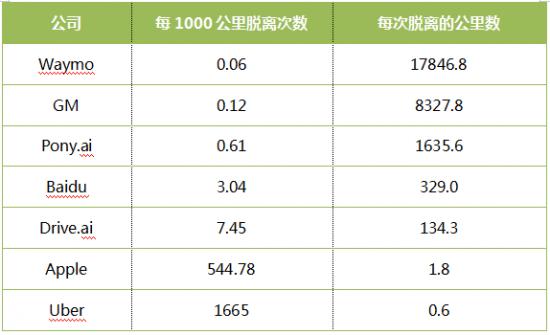 同为手机系统的霸主，为何在无人驾驶上踏入了两个极端