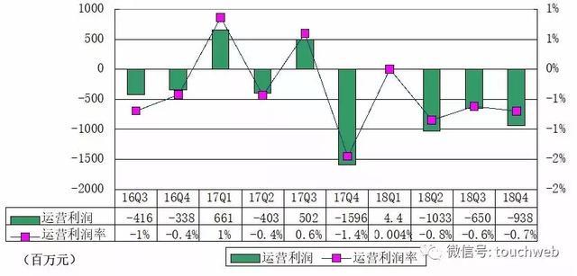京东Q4季报图解：营收1348亿 同比增长22%