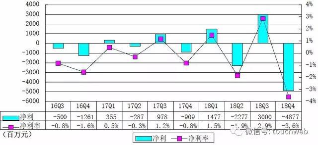 京东Q4季报图解：营收1348亿 同比增长22%