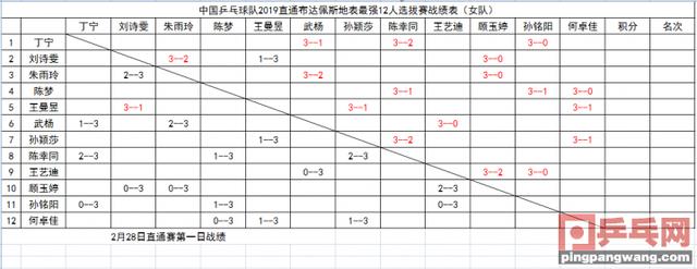 一图看懂最强12人首日战绩,5人3战全胜,6人全负
