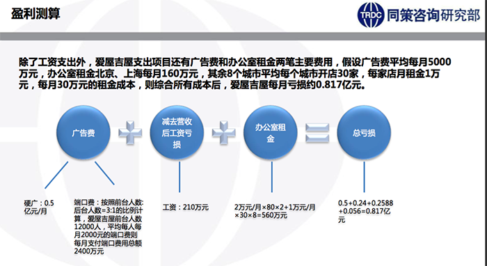 疯狂烧钱到月亏近亿 互联网独角兽爱屋吉屋"死了"