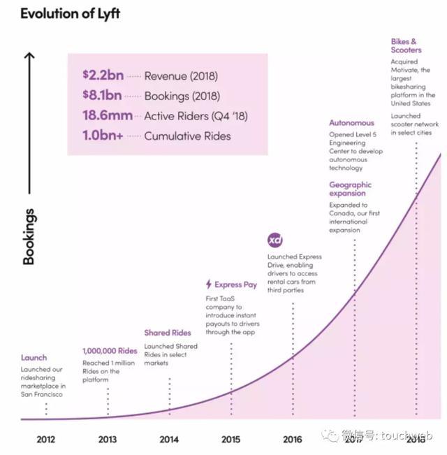 Lyft抢跑滴滴Uber冲刺上市：要成打车第一股 年亏9亿美元