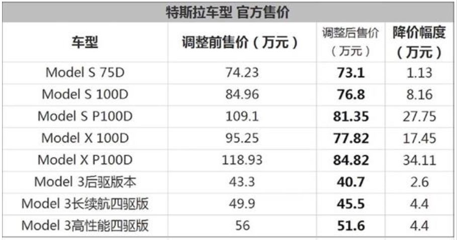 特斯拉大降价